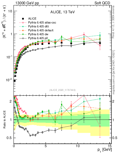 Plot of Kst0Kst0b2pippim_pt in 13000 GeV pp collisions