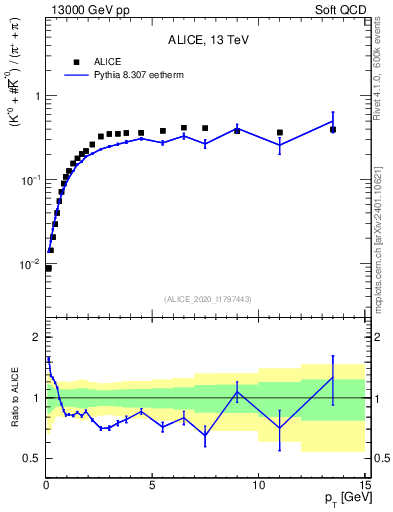 Plot of Kst0Kst0b2pippim_pt in 13000 GeV pp collisions