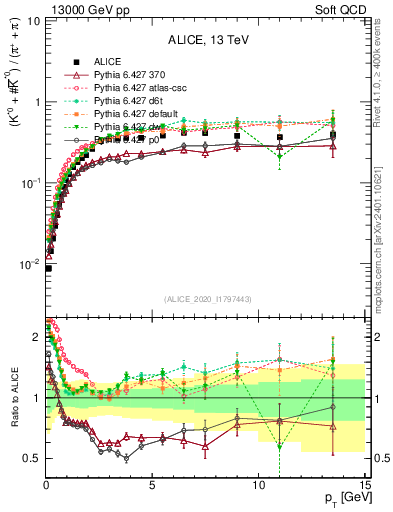 Plot of Kst0Kst0b2pippim_pt in 13000 GeV pp collisions