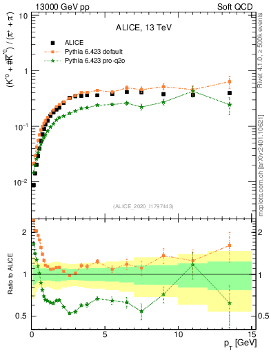 Plot of Kst0Kst0b2pippim_pt in 13000 GeV pp collisions
