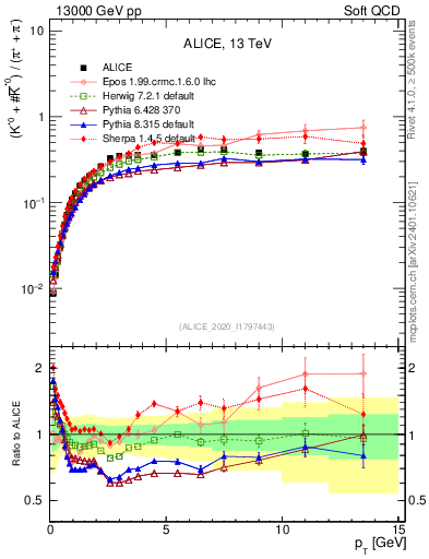 Plot of Kst0Kst0b2pippim_pt in 13000 GeV pp collisions