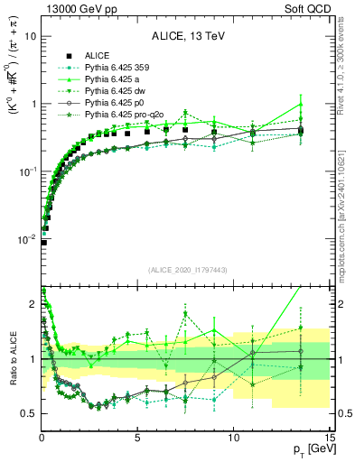 Plot of Kst0Kst0b2pippim_pt in 13000 GeV pp collisions