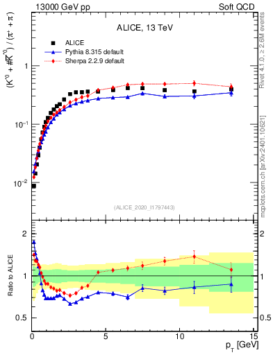 Plot of Kst0Kst0b2pippim_pt in 13000 GeV pp collisions