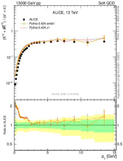 Plot of Kst0Kst0b2pippim_pt in 13000 GeV pp collisions