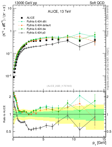 Plot of Kst0Kst0b2pippim_pt in 13000 GeV pp collisions