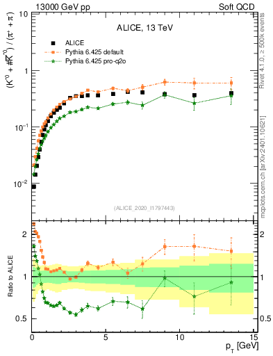 Plot of Kst0Kst0b2pippim_pt in 13000 GeV pp collisions