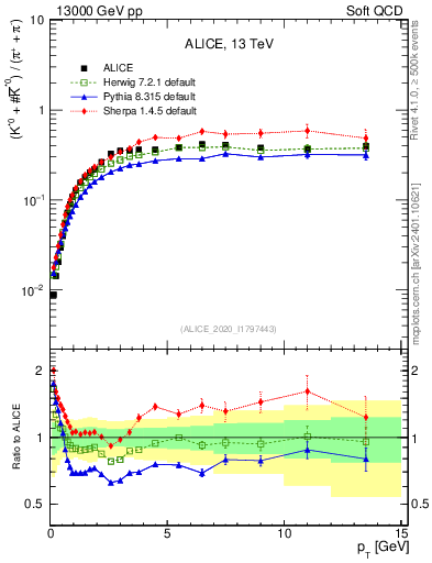 Plot of Kst0Kst0b2pippim_pt in 13000 GeV pp collisions