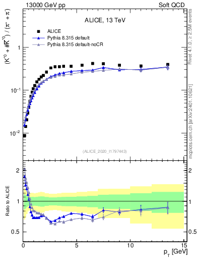 Plot of Kst0Kst0b2pippim_pt in 13000 GeV pp collisions