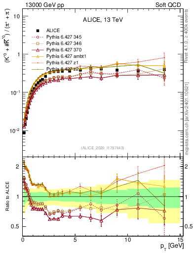 Plot of Kst0Kst0b2pippim_pt in 13000 GeV pp collisions