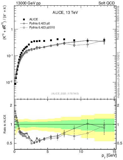 Plot of Kst0Kst0b2pippim_pt in 13000 GeV pp collisions