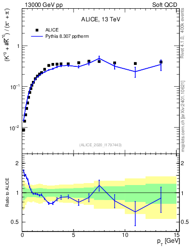 Plot of Kst0Kst0b2pippim_pt in 13000 GeV pp collisions