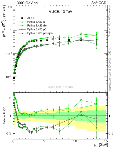 Plot of Kst0Kst0b2pippim_pt in 13000 GeV pp collisions