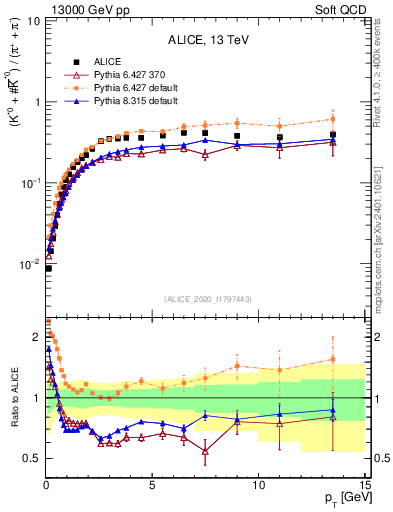 Plot of Kst0Kst0b2pippim_pt in 13000 GeV pp collisions