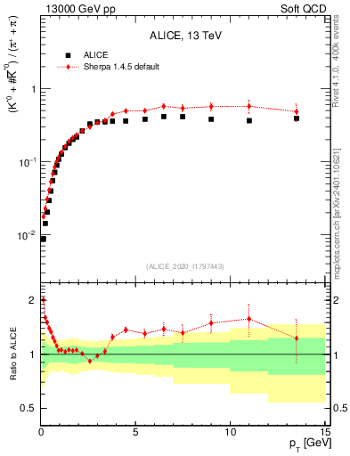 Plot of Kst0Kst0b2pippim_pt in 13000 GeV pp collisions