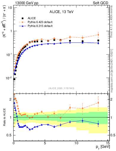 Plot of Kst0Kst0b2pippim_pt in 13000 GeV pp collisions