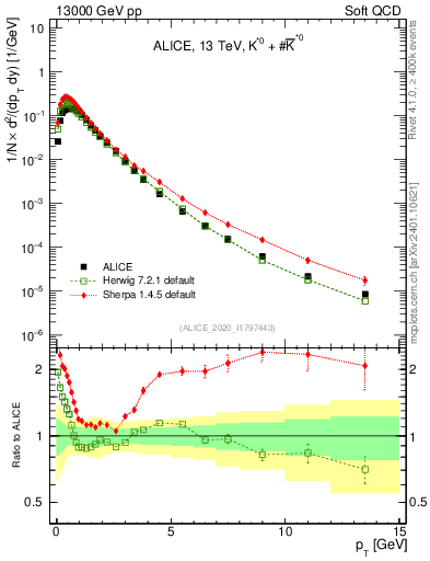 Plot of Kst0Kst0b_pt in 13000 GeV pp collisions