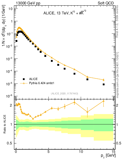 Plot of Kst0Kst0b_pt in 13000 GeV pp collisions
