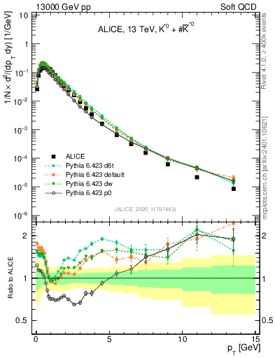 Plot of Kst0Kst0b_pt in 13000 GeV pp collisions