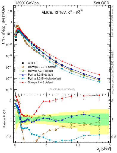 Plot of Kst0Kst0b_pt in 13000 GeV pp collisions