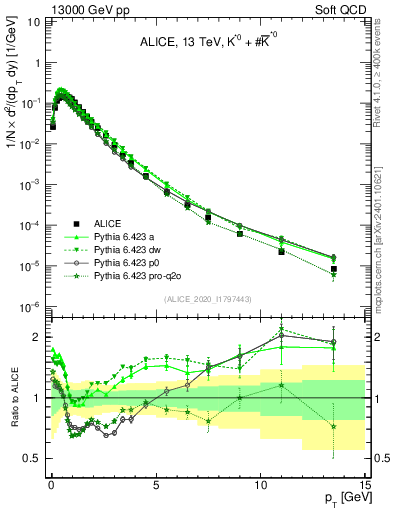 Plot of Kst0Kst0b_pt in 13000 GeV pp collisions