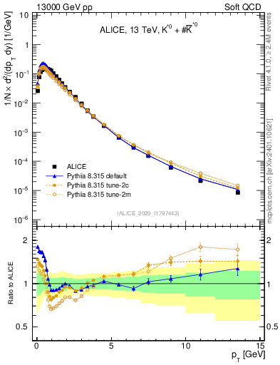 Plot of Kst0Kst0b_pt in 13000 GeV pp collisions