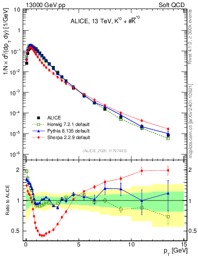 Plot of Kst0Kst0b_pt in 13000 GeV pp collisions
