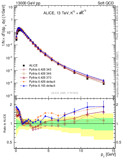 Plot of Kst0Kst0b_pt in 13000 GeV pp collisions