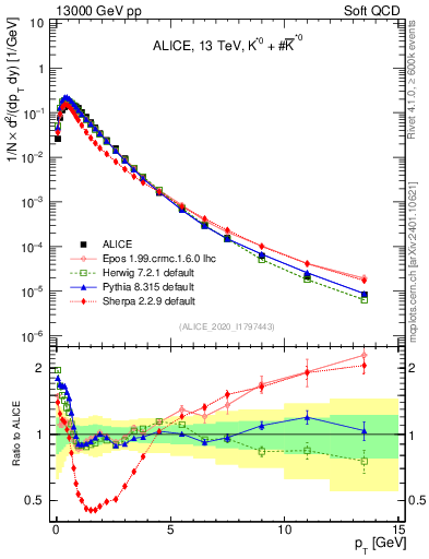Plot of Kst0Kst0b_pt in 13000 GeV pp collisions