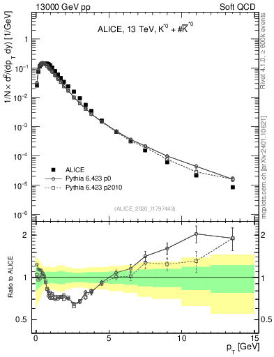 Plot of Kst0Kst0b_pt in 13000 GeV pp collisions