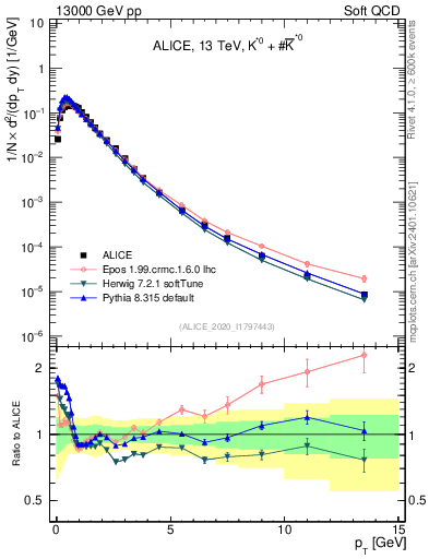 Plot of Kst0Kst0b_pt in 13000 GeV pp collisions