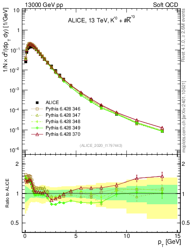 Plot of Kst0Kst0b_pt in 13000 GeV pp collisions