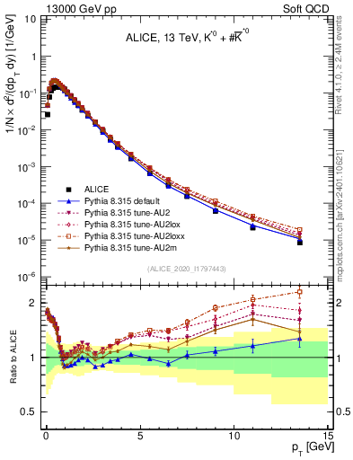 Plot of Kst0Kst0b_pt in 13000 GeV pp collisions