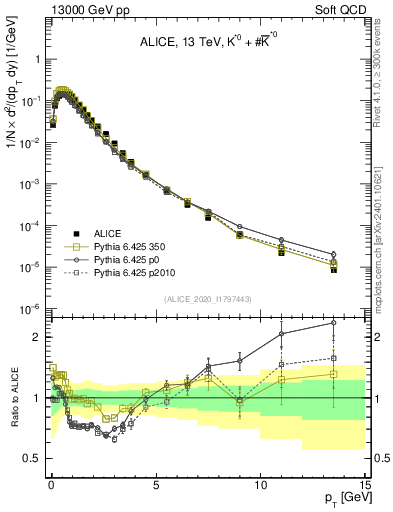 Plot of Kst0Kst0b_pt in 13000 GeV pp collisions