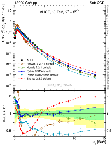 Plot of Kst0Kst0b_pt in 13000 GeV pp collisions