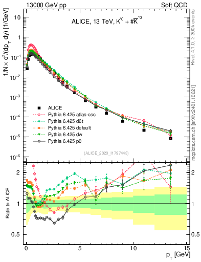 Plot of Kst0Kst0b_pt in 13000 GeV pp collisions
