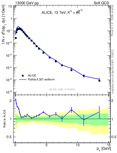 Plot of Kst0Kst0b_pt in 13000 GeV pp collisions
