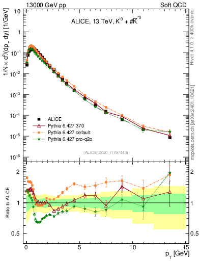 Plot of Kst0Kst0b_pt in 13000 GeV pp collisions