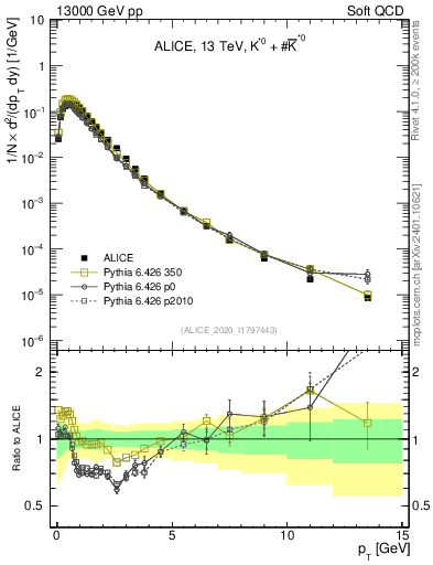 Plot of Kst0Kst0b_pt in 13000 GeV pp collisions