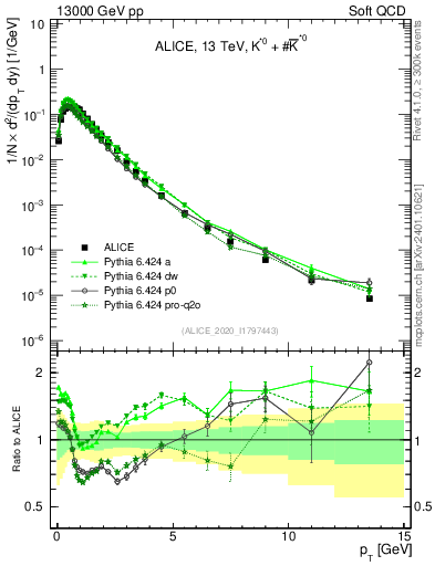 Plot of Kst0Kst0b_pt in 13000 GeV pp collisions