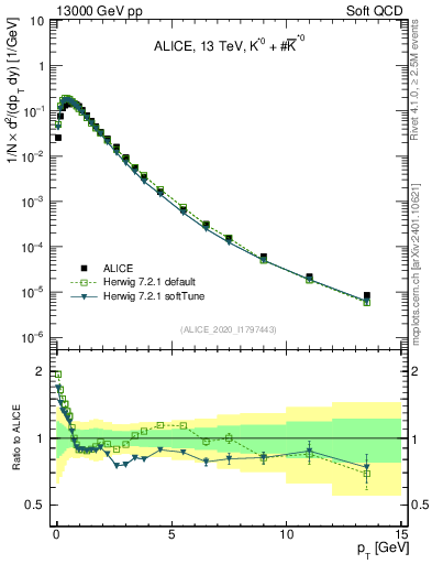 Plot of Kst0Kst0b_pt in 13000 GeV pp collisions