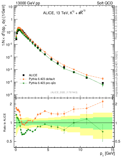 Plot of Kst0Kst0b_pt in 13000 GeV pp collisions