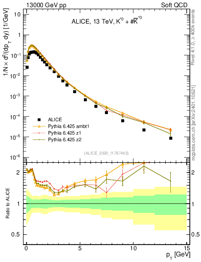 Plot of Kst0Kst0b_pt in 13000 GeV pp collisions