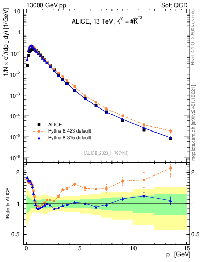 Plot of Kst0Kst0b_pt in 13000 GeV pp collisions