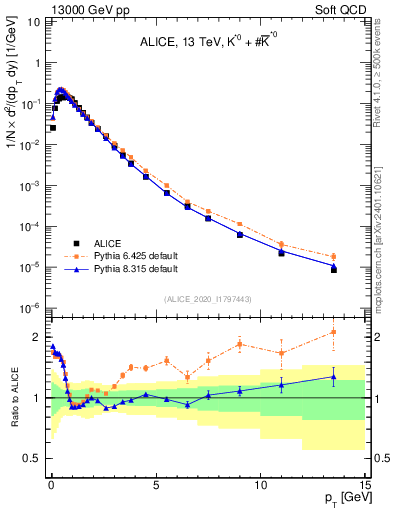 Plot of Kst0Kst0b_pt in 13000 GeV pp collisions