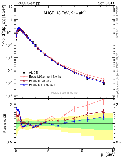 Plot of Kst0Kst0b_pt in 13000 GeV pp collisions
