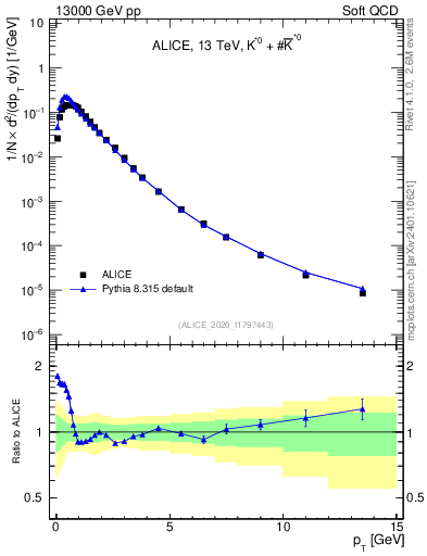 Plot of Kst0Kst0b_pt in 13000 GeV pp collisions