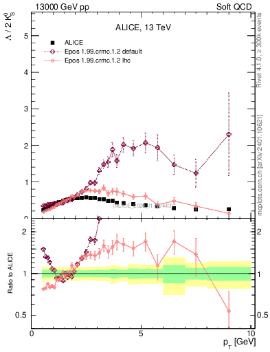 Plot of L2K0S_pt in 13000 GeV pp collisions