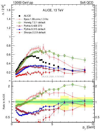 Plot of L2K0S_pt in 13000 GeV pp collisions