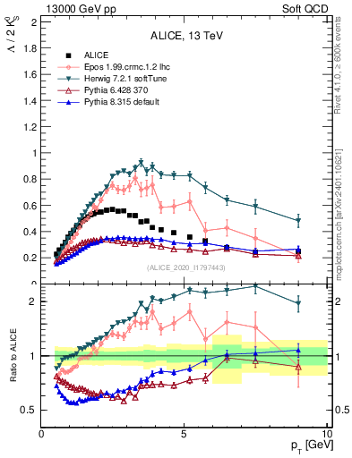 Plot of L2K0S_pt in 13000 GeV pp collisions