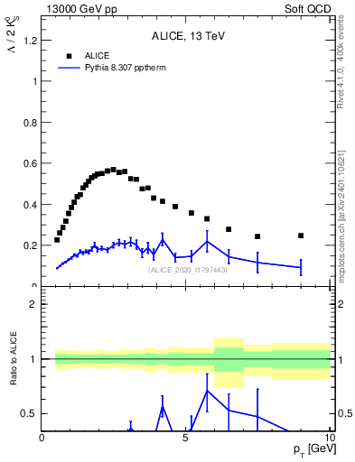 Plot of L2K0S_pt in 13000 GeV pp collisions